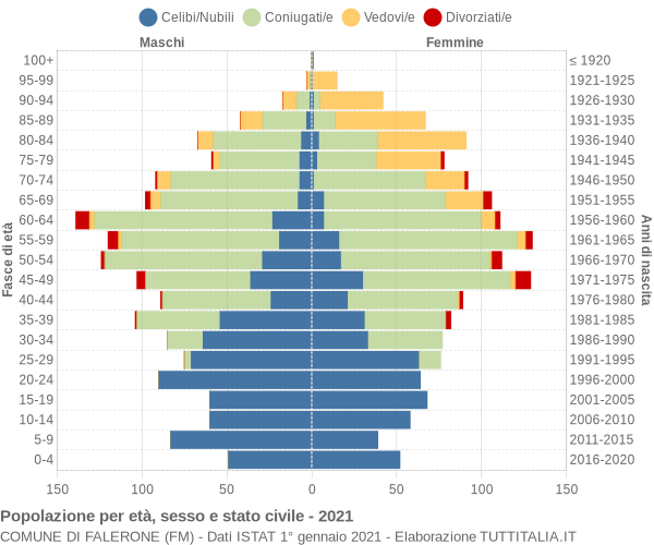 Grafico Popolazione per età, sesso e stato civile Comune di Falerone (FM)