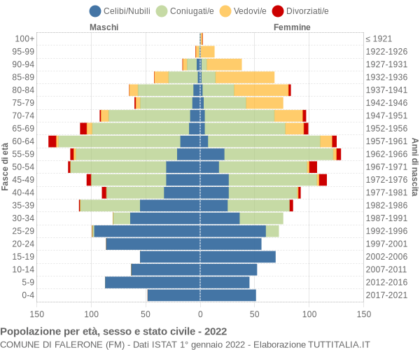 Grafico Popolazione per età, sesso e stato civile Comune di Falerone (FM)