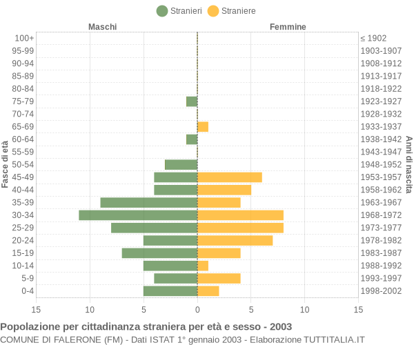 Grafico cittadini stranieri - Falerone 2003