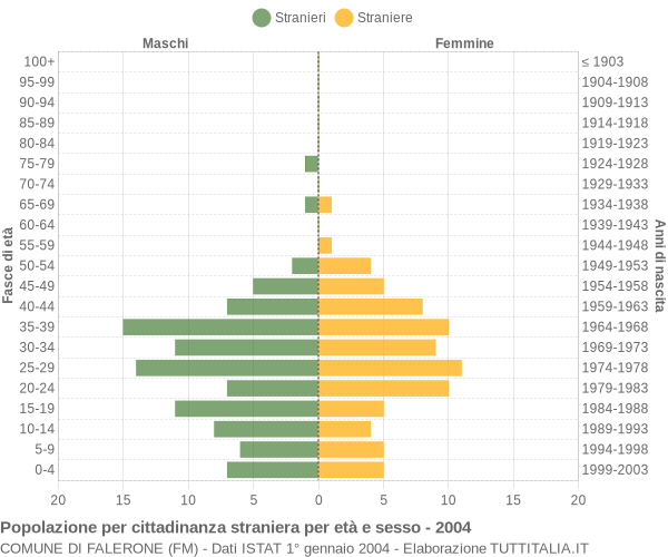 Grafico cittadini stranieri - Falerone 2004