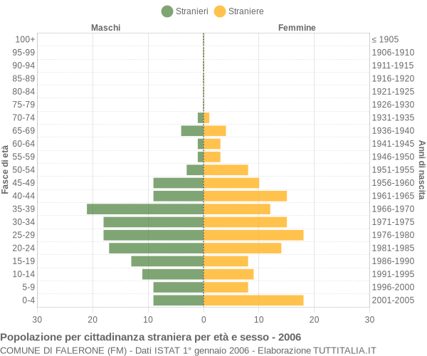Grafico cittadini stranieri - Falerone 2006