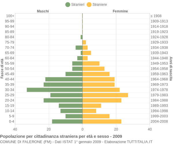 Grafico cittadini stranieri - Falerone 2009