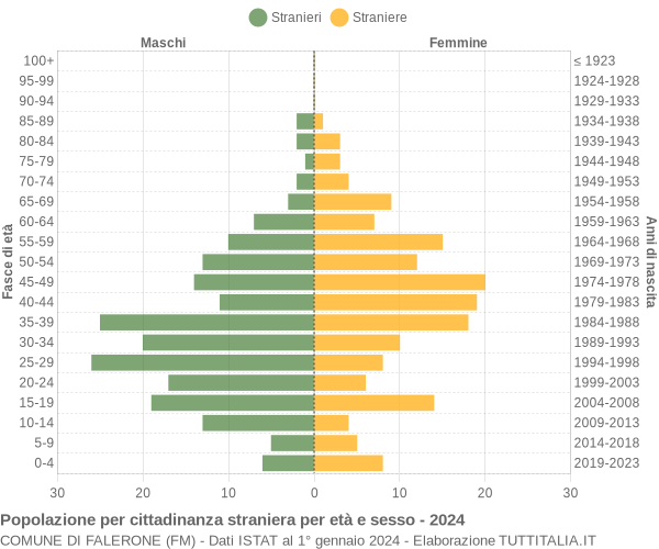 Grafico cittadini stranieri - Falerone 2024