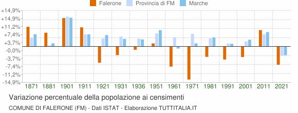 Grafico variazione percentuale della popolazione Comune di Falerone (FM)