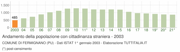 Grafico andamento popolazione stranieri Comune di Fermignano (PU)