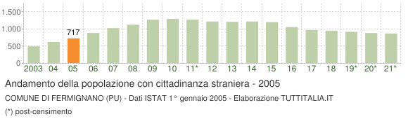 Grafico andamento popolazione stranieri Comune di Fermignano (PU)