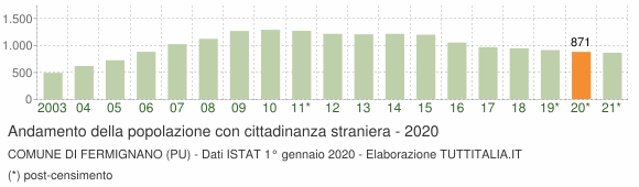 Grafico andamento popolazione stranieri Comune di Fermignano (PU)