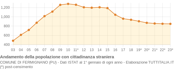 Andamento popolazione stranieri Comune di Fermignano (PU)