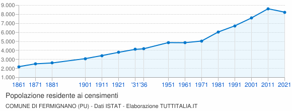 Grafico andamento storico popolazione Comune di Fermignano (PU)