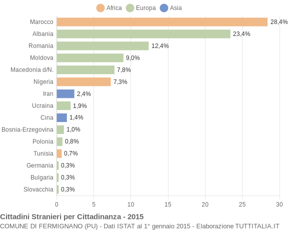 Grafico cittadinanza stranieri - Fermignano 2015