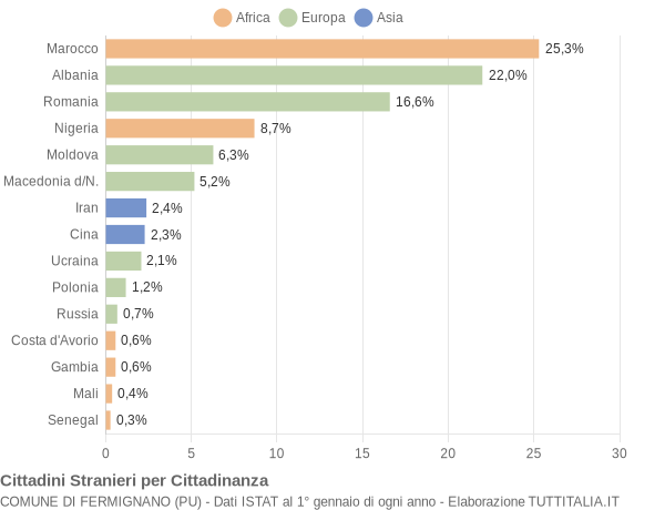 Grafico cittadinanza stranieri - Fermignano 2019