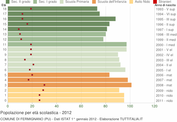 Grafico Popolazione in età scolastica - Fermignano 2012