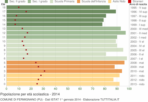 Grafico Popolazione in età scolastica - Fermignano 2014
