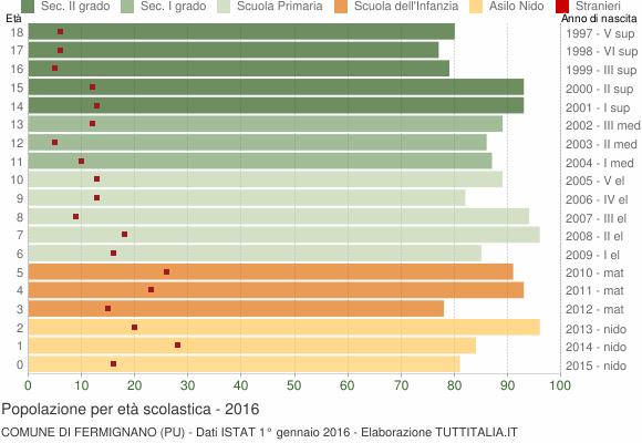 Grafico Popolazione in età scolastica - Fermignano 2016