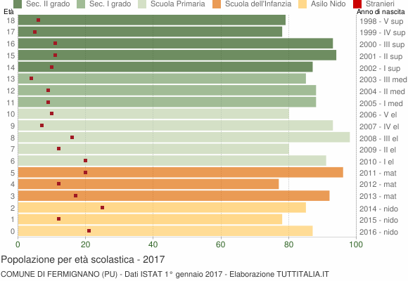Grafico Popolazione in età scolastica - Fermignano 2017