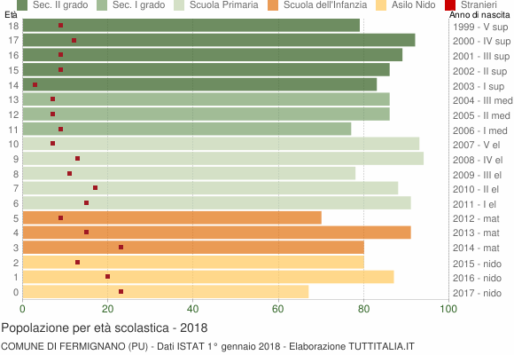 Grafico Popolazione in età scolastica - Fermignano 2018