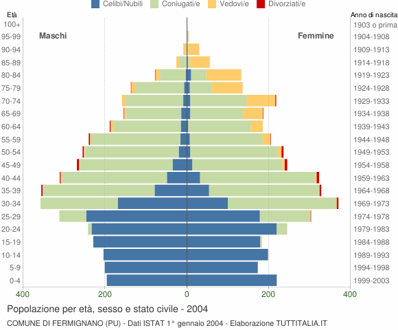 Grafico Popolazione per età, sesso e stato civile Comune di Fermignano (PU)