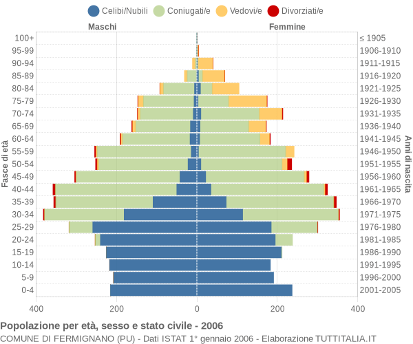 Grafico Popolazione per età, sesso e stato civile Comune di Fermignano (PU)