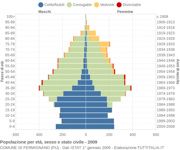 Grafico Popolazione per età, sesso e stato civile Comune di Fermignano (PU)