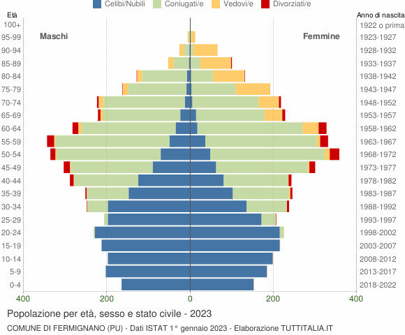 Grafico Popolazione per età, sesso e stato civile Comune di Fermignano (PU)