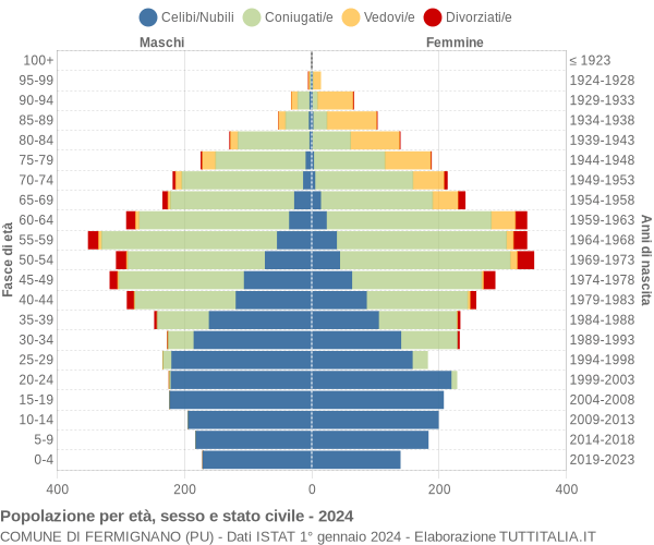 Grafico Popolazione per età, sesso e stato civile Comune di Fermignano (PU)