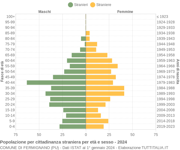 Grafico cittadini stranieri - Fermignano 2024