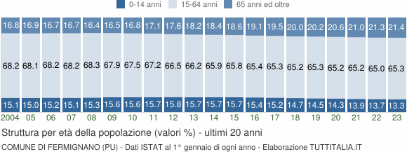 Grafico struttura della popolazione Comune di Fermignano (PU)