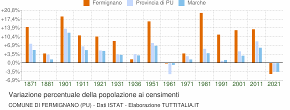 Grafico variazione percentuale della popolazione Comune di Fermignano (PU)