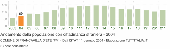 Grafico andamento popolazione stranieri Comune di Francavilla d'Ete (FM)