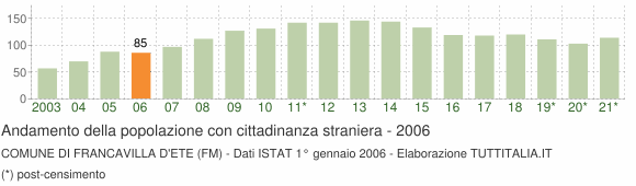 Grafico andamento popolazione stranieri Comune di Francavilla d'Ete (FM)