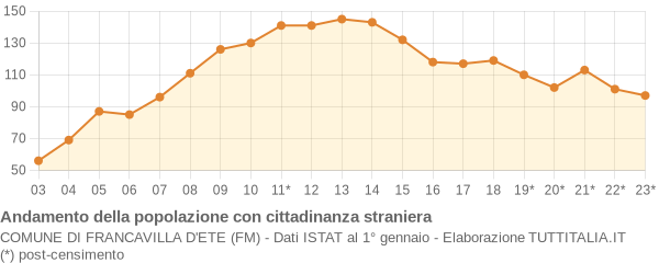 Andamento popolazione stranieri Comune di Francavilla d'Ete (FM)