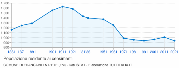 Grafico andamento storico popolazione Comune di Francavilla d'Ete (FM)