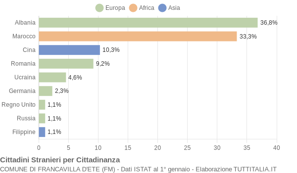 Grafico cittadinanza stranieri - Francavilla d'Ete 2005