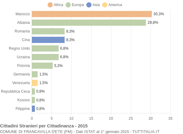 Grafico cittadinanza stranieri - Francavilla d'Ete 2015