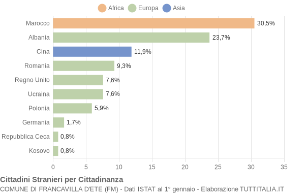 Grafico cittadinanza stranieri - Francavilla d'Ete 2016