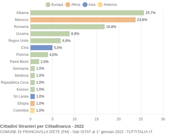 Grafico cittadinanza stranieri - Francavilla d'Ete 2022