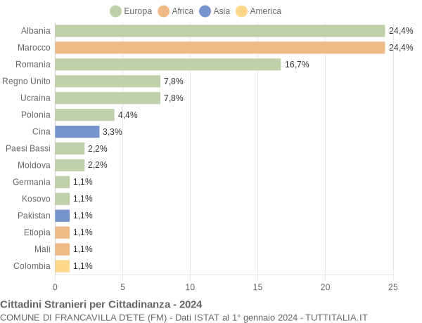 Grafico cittadinanza stranieri - Francavilla d'Ete 2024