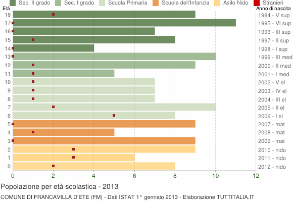 Grafico Popolazione in età scolastica - Francavilla d'Ete 2013
