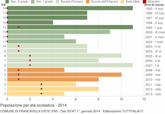 Grafico Popolazione in età scolastica - Francavilla d'Ete 2014