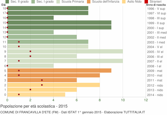 Grafico Popolazione in età scolastica - Francavilla d'Ete 2015