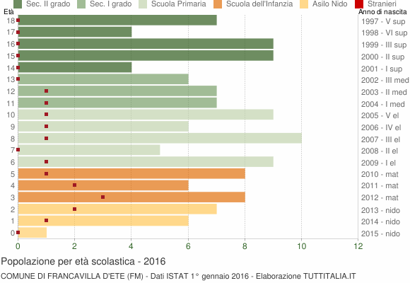 Grafico Popolazione in età scolastica - Francavilla d'Ete 2016