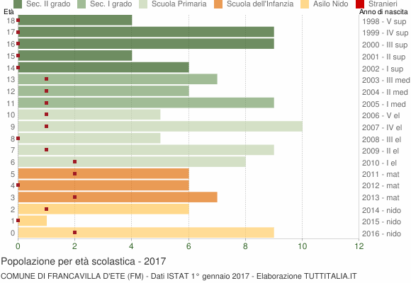 Grafico Popolazione in età scolastica - Francavilla d'Ete 2017
