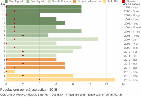 Grafico Popolazione in età scolastica - Francavilla d'Ete 2018