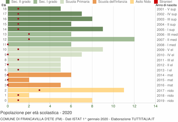 Grafico Popolazione in età scolastica - Francavilla d'Ete 2020