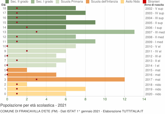 Grafico Popolazione in età scolastica - Francavilla d'Ete 2021