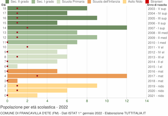 Grafico Popolazione in età scolastica - Francavilla d'Ete 2022