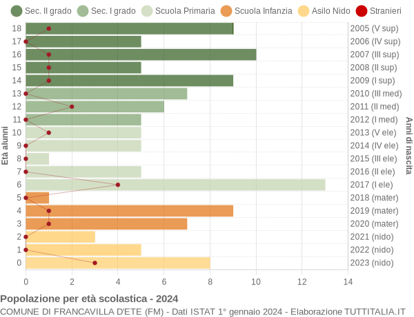 Grafico Popolazione in età scolastica - Francavilla d'Ete 2024