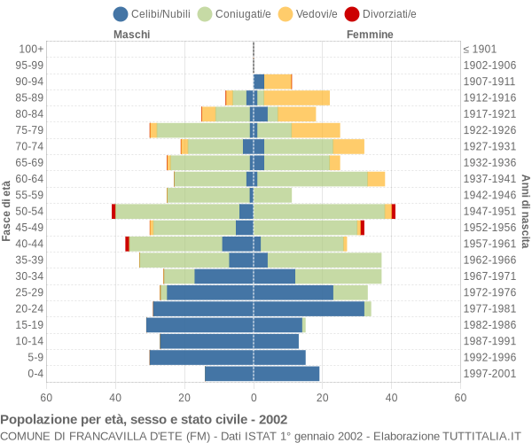 Grafico Popolazione per età, sesso e stato civile Comune di Francavilla d'Ete (FM)