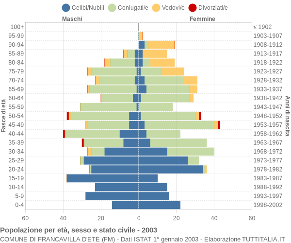 Grafico Popolazione per età, sesso e stato civile Comune di Francavilla d'Ete (FM)