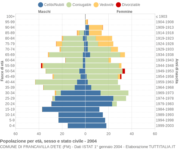 Grafico Popolazione per età, sesso e stato civile Comune di Francavilla d'Ete (FM)